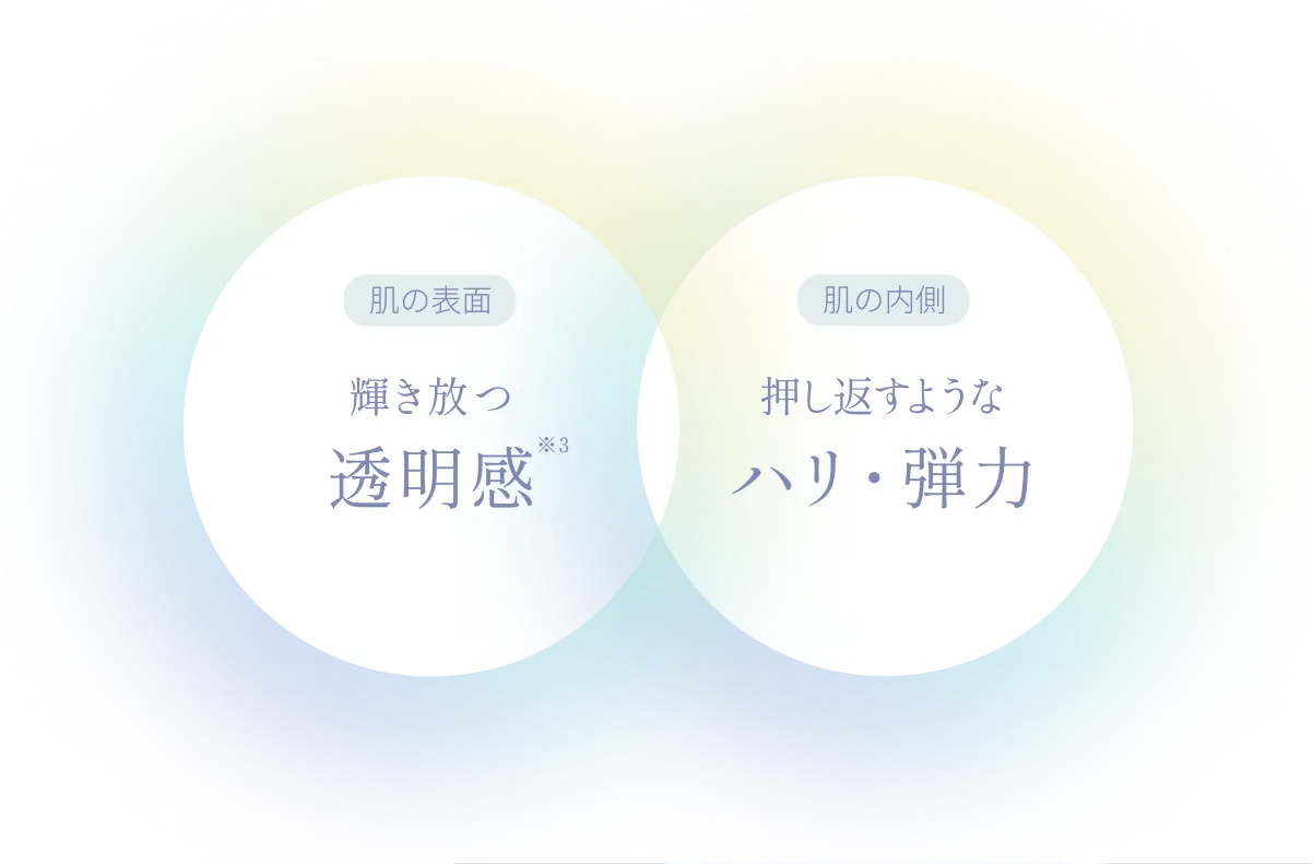 肌の表面 輝き放つ透明感※3　肌の内側 押し返すようなハリ・弾力